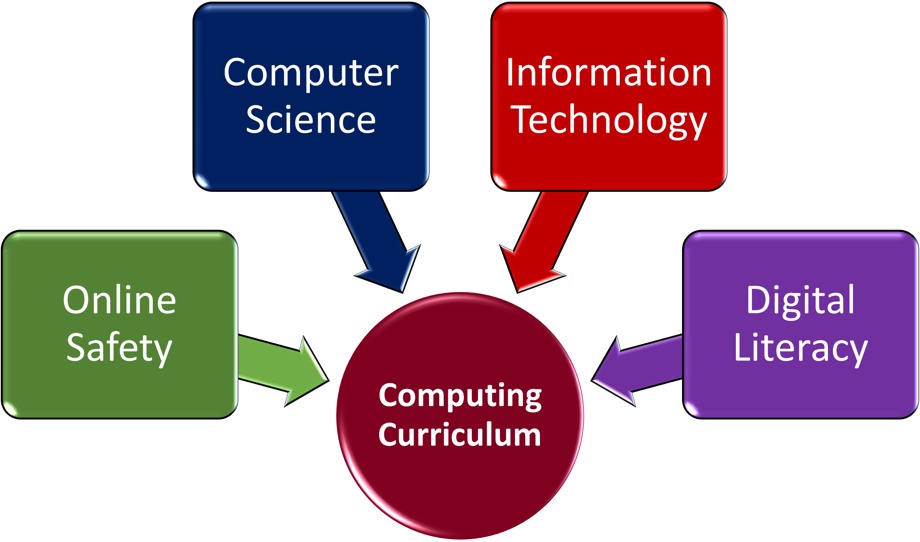 Computing